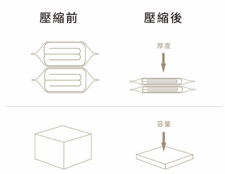 【限量大促!超低價!最後200組!真空收納袋套裝】陞級PA材質,輕鬆裝下30斤棉被,防潮·防黴·防塵,强大壓縮效果,輕鬆完成衣櫃整理,直接節省75%的收納空間!